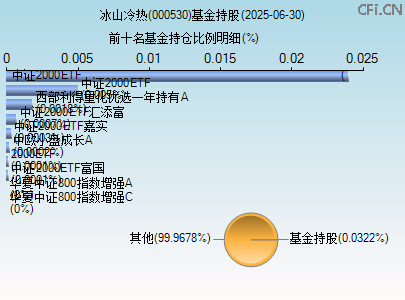 000530基金持仓图 000530基金持仓图