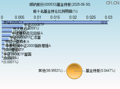 000533基金持仓图