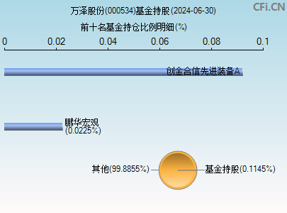 000534基金持仓图