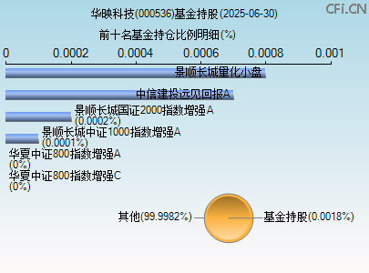 000536基金持仓图