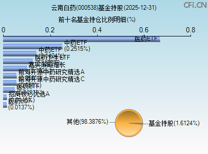 000538基金持仓图