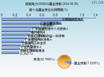 000543基金持仓图