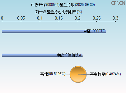000544基金持仓图 000544基金持仓图