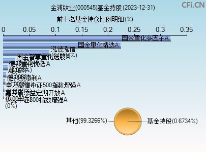 000545基金持仓图