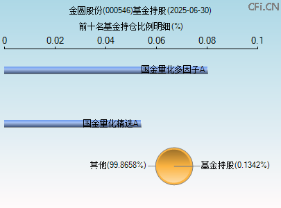 000546基金持仓图