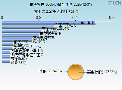000547基金持仓图