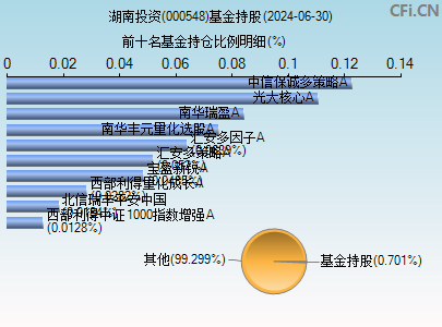 000548基金持仓图