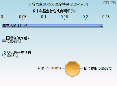 000550基金持仓图 000550基金持仓图
