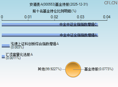 000553基金持仓图
