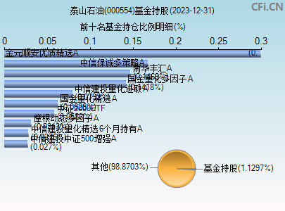 000554基金持仓图