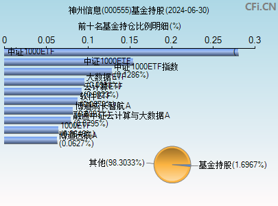 000555基金持仓图