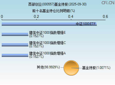 000557基金持仓图 000557基金持仓图