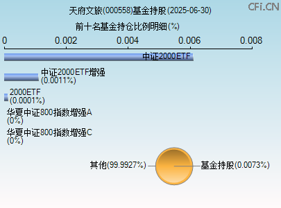 000558基金持仓图
