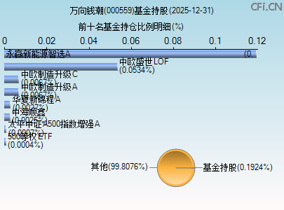 000559基金持仓图