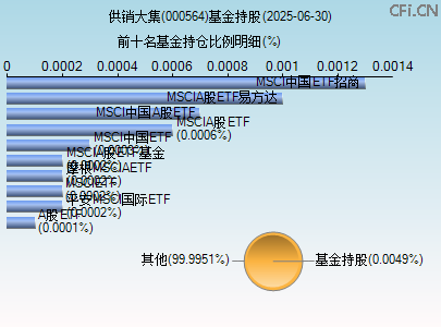 000564基金持仓图 000564基金持仓图