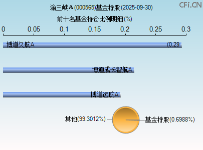 000565基金持仓图