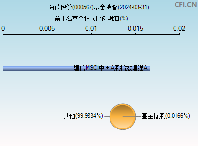 000567基金持仓图