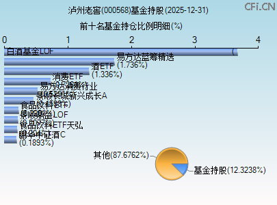 000568基金持仓图