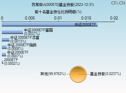 000570基金持仓图