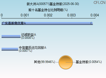 000571基金持仓图