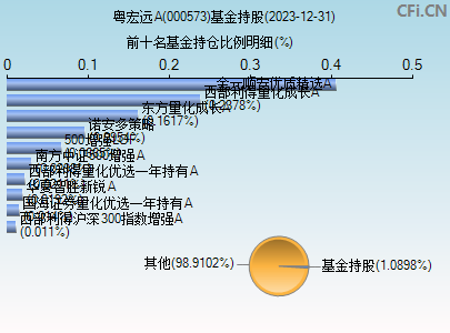 000573基金持仓图