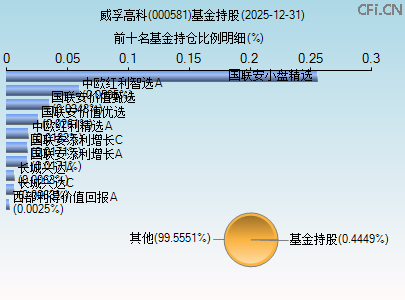 000581基金持仓图