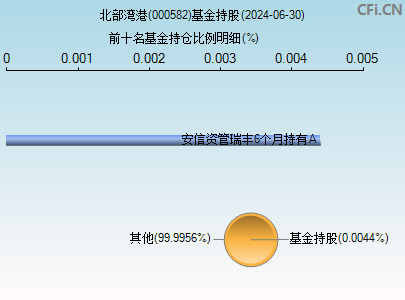 000582基金持仓图