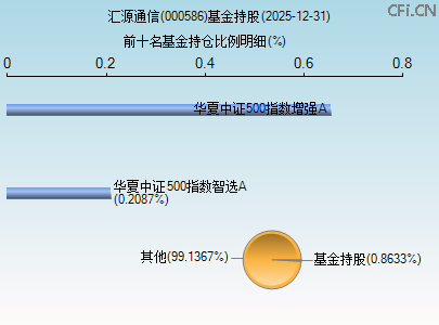 000586基金持仓图