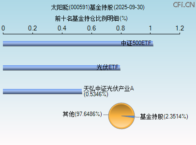000591基金持仓图