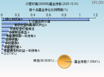 000598基金持仓图