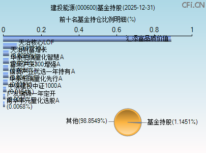 000600基金持仓图 000600基金持仓图