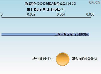 000605基金持仓图