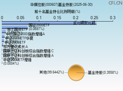 000607基金持仓图