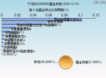 000608基金持仓图 000608基金持仓图
