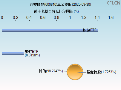 000610基金持仓图