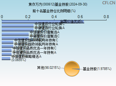 000612基金持仓图