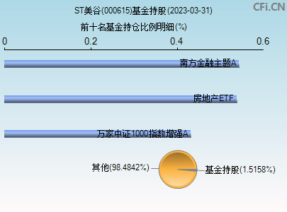 000615基金持仓图