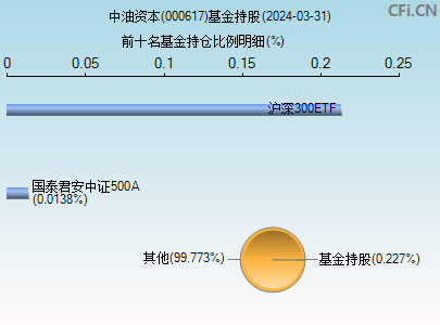 000617基金持仓图