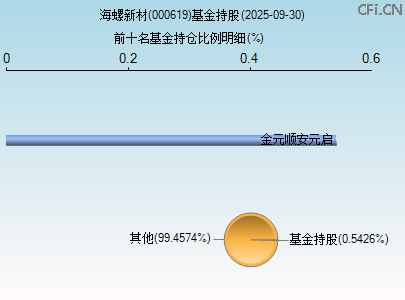 000619基金持仓图 000619基金持仓图