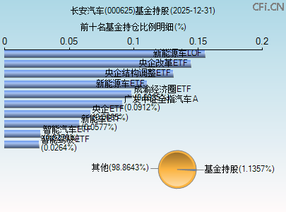 000625基金持仓图