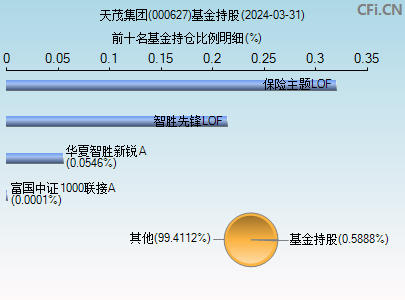 000627基金持仓图