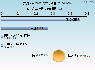 000628基金持仓图