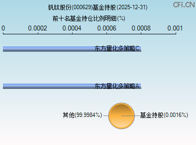000629基金持仓图 000629基金持仓图