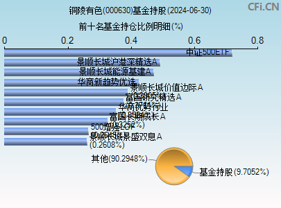 000630基金持仓图