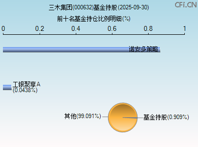 000632基金持仓图