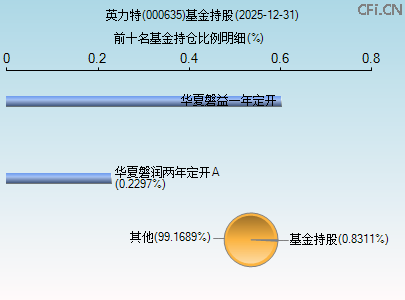 000635基金持仓图
