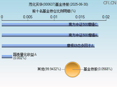 000637基金持仓图