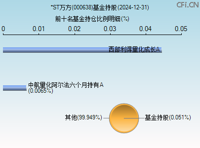 000638基金持仓图 000638基金持仓图