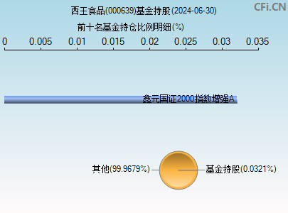 000639基金持仓图