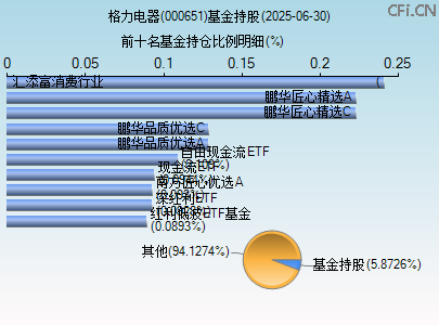 000651基金持仓图